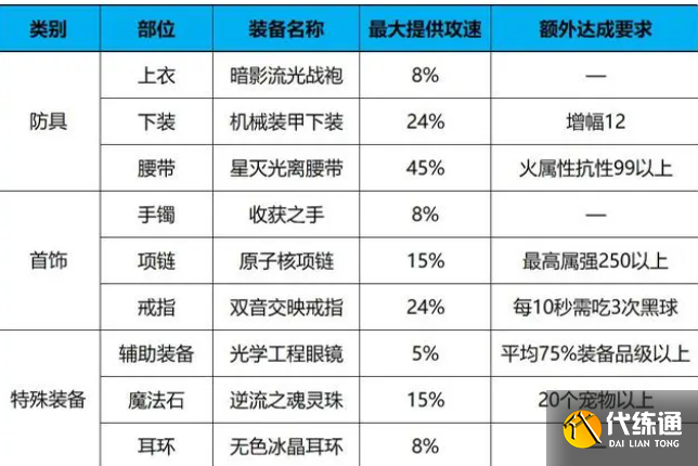 dnf攻速流搭配攻略 dnf攻速流装备搭配推荐/流派伤害对比