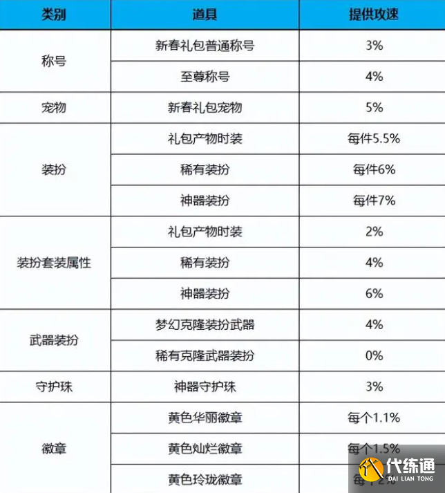 dnf攻速流搭配攻略 dnf攻速流装备搭配推荐/流派伤害对比