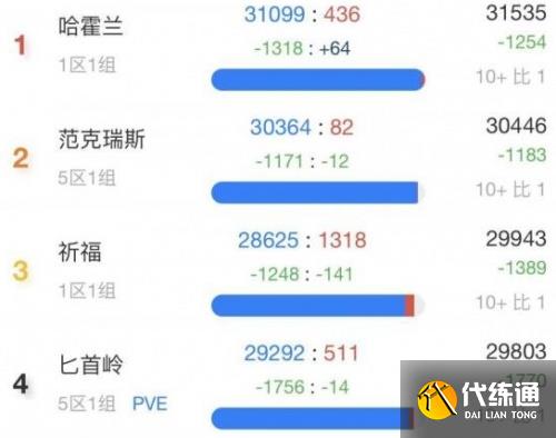 魔兽世界wlk人口普查数据 wlk人口普查最新内容