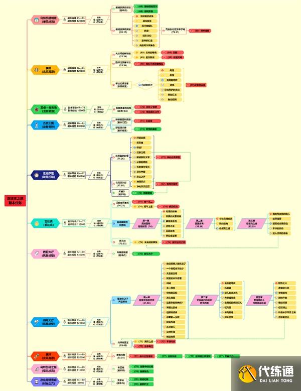 魔兽世界巫妖王之怒如何升级 升级路线攻略大全