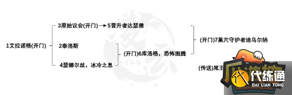 魔兽世界10.0化身巨龙牢窟团本地图及BOSS击杀顺序一览1.png
