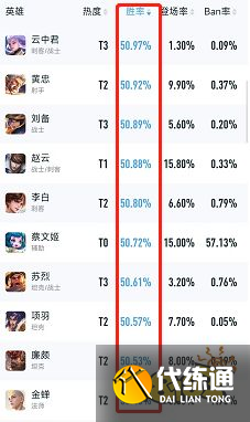 王者荣耀S29英雄胜率排行 新赛季上分英雄推荐