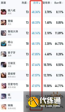 王者荣耀S29英雄胜率排行 新赛季上分英雄推荐