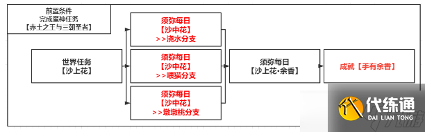 原神3.1手有余香隐藏成就该怎么解锁