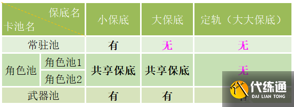 原神小保底是多少次