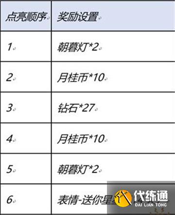 王者荣耀王者星路最佳星座选择攻略