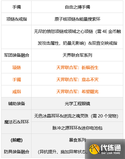 《DNF》奶萝军团装备搭配 《DNF》奶萝军团装备搭配
