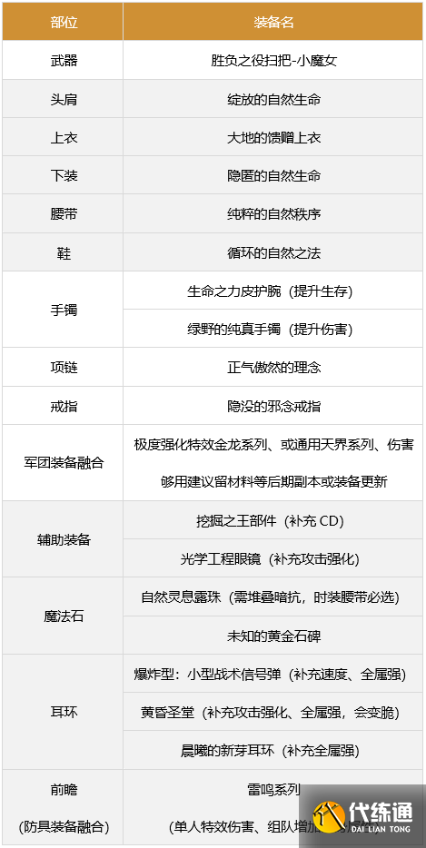 《DNF》奶萝军团装备搭配 《DNF》奶萝军团装备搭配