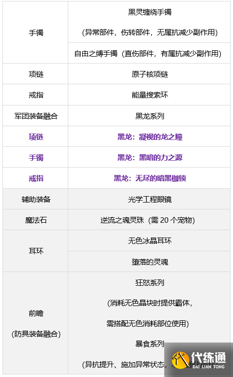 《DNF》奶萝军团装备搭配 《DNF》奶萝军团装备搭配