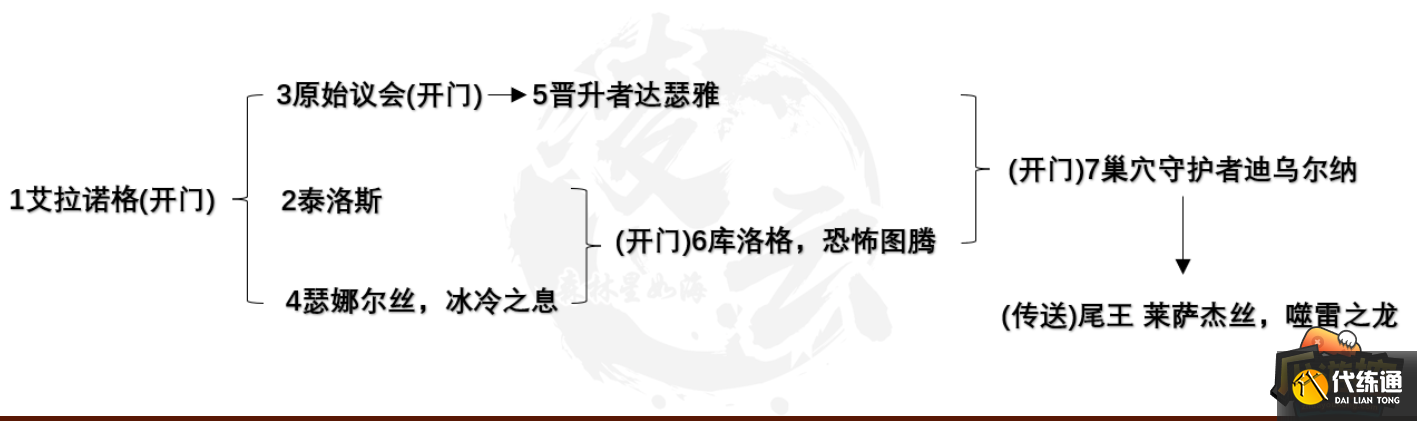 团本BOSS击杀顺序:.png 团本BOSS击杀顺序:.png