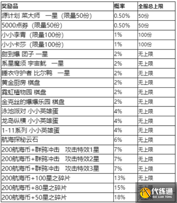 云顶之弈toc砸金蛋活动奖励一览 云顶之弈toc砸金蛋活动奖励一览