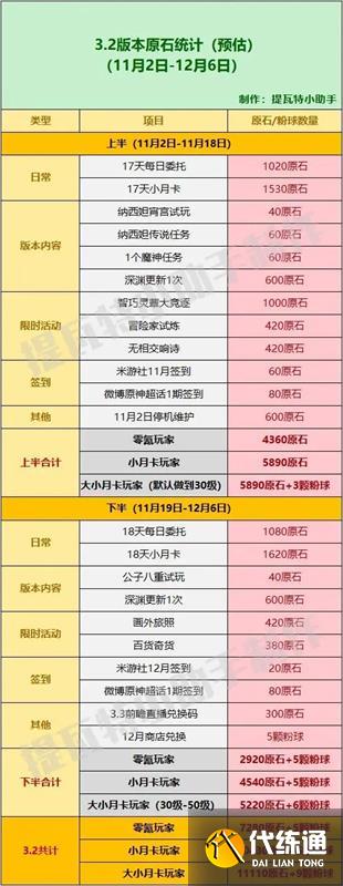 原神3.2版如何白嫖8000原石 3.2版零氪玩家免费领取8000原石攻略