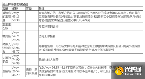 魔兽世界10.0碧蓝林海宝藏点在哪