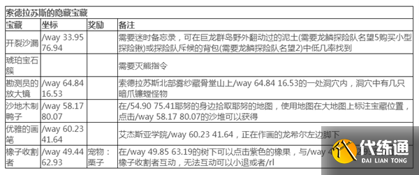 魔兽世界10.0索德拉苏斯隐藏宝藏在哪