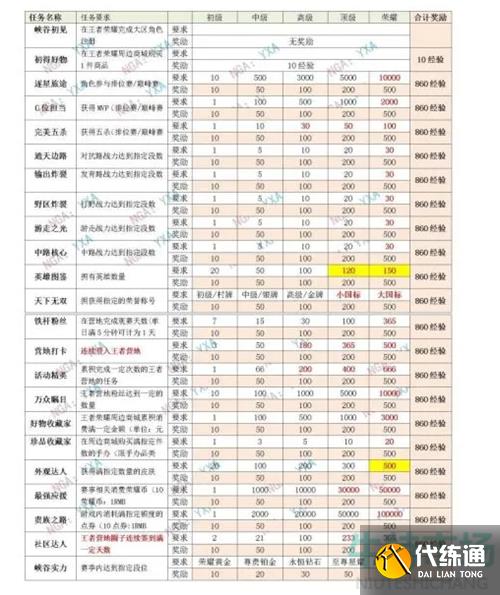 王者荣耀星会员经验速刷攻略 王者荣耀星会员经验速刷攻略