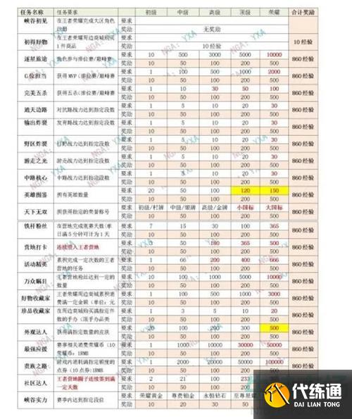 王者荣耀星会员经验速刷攻略 王者荣耀星会员经验速刷攻略