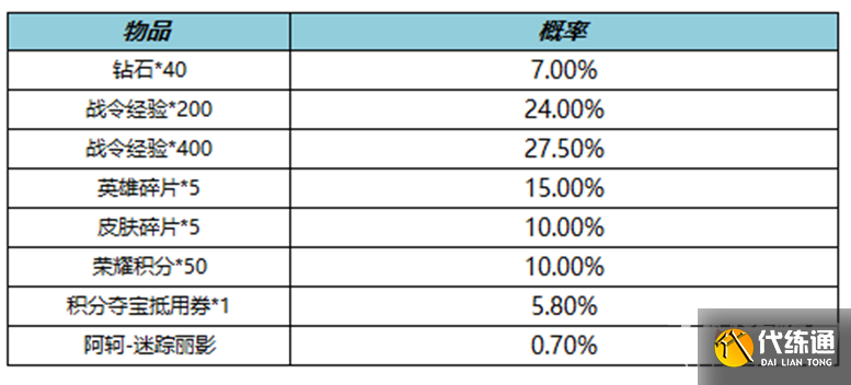 《王者荣耀》S19赛季战令二次返场活动介绍2022