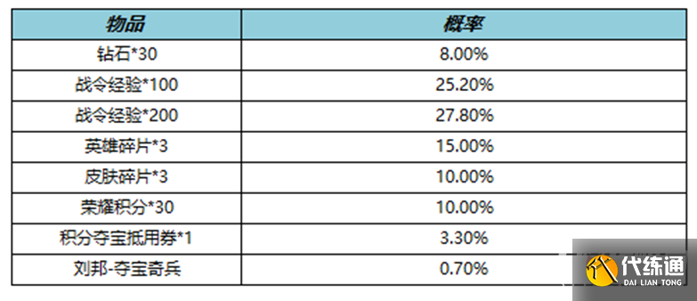 《王者荣耀》S19赛季战令二次返场活动介绍2022