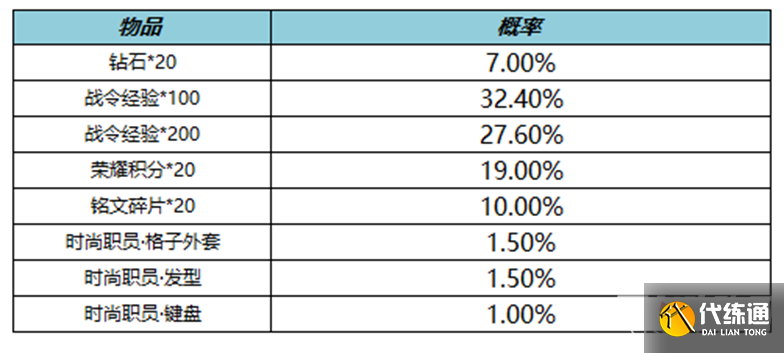 《王者荣耀》S19赛季战令二次返场活动介绍2022
