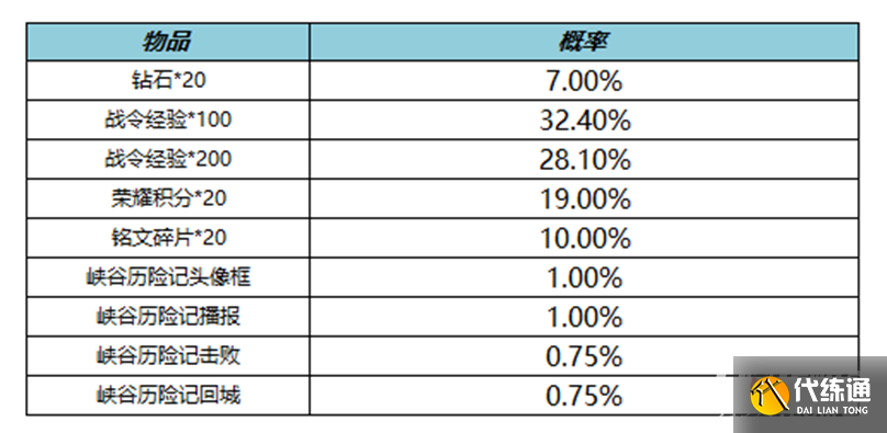 《王者荣耀》S19赛季战令二次返场活动介绍2022