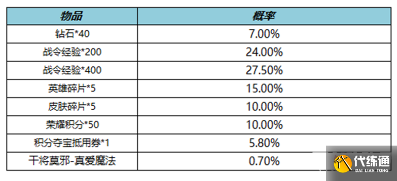 《王者荣耀》11月10日全服更新内容介绍2022