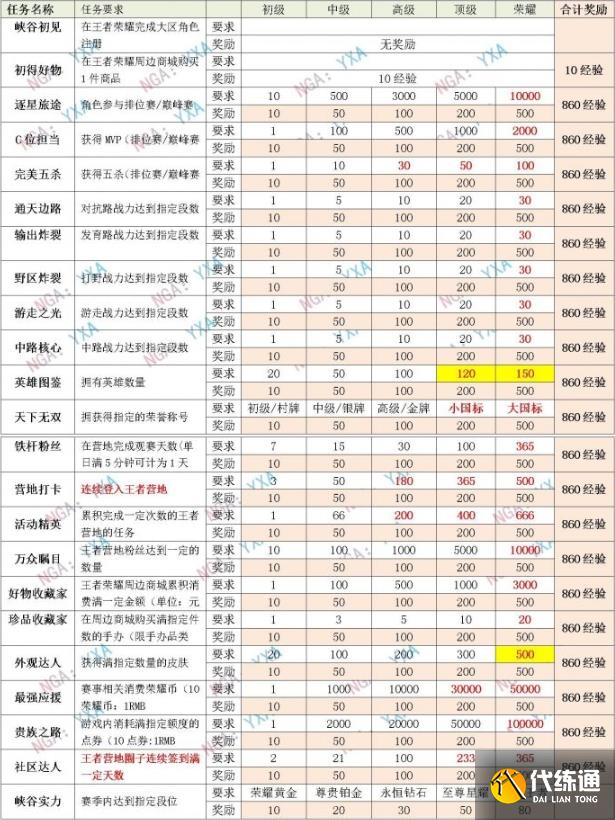 王者荣耀星会员怎么升级 星会员等级提升规则经验表[多图]图片2