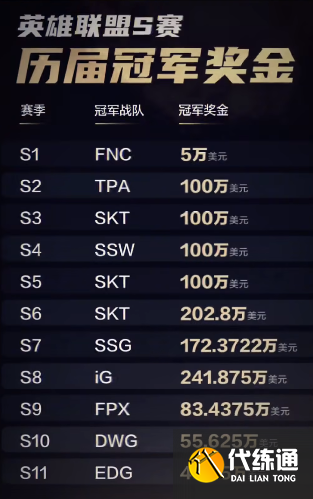 英雄联盟S赛冠军奖金多少 S12全球总决赛冠军奖金一览[多图]图片3