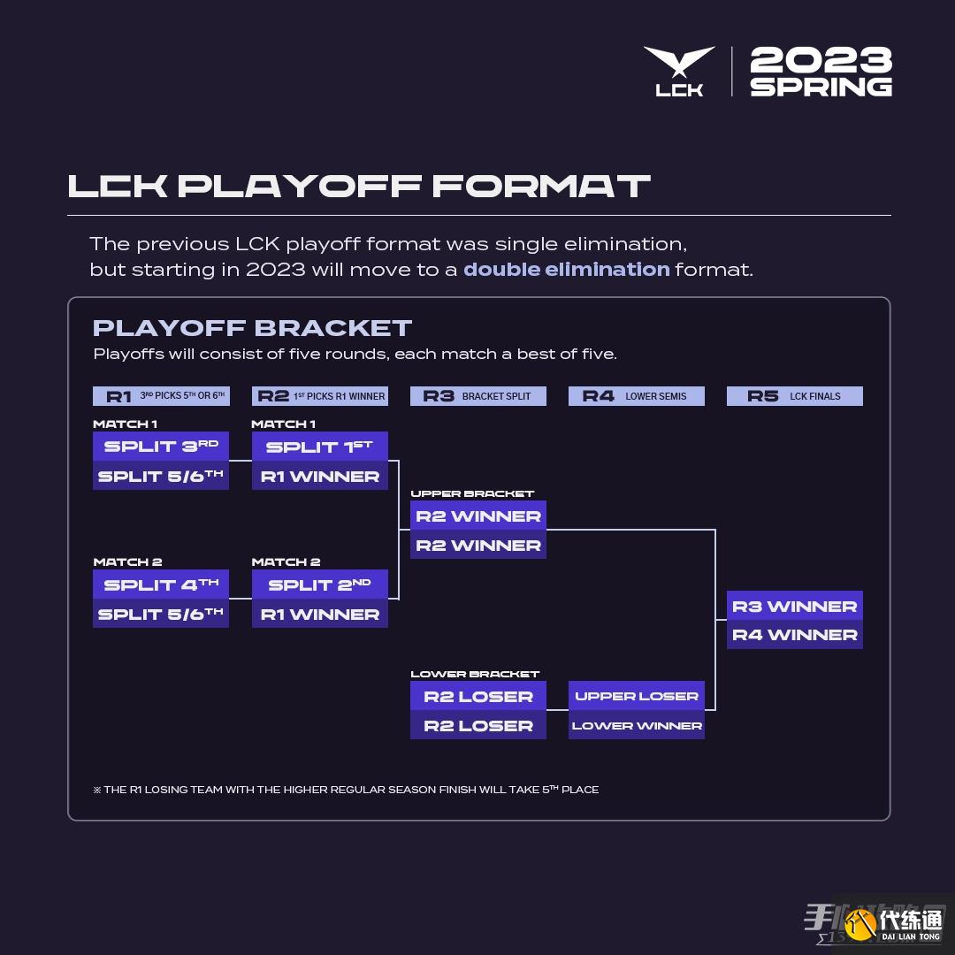 《英雄联盟》2023LCK季后赛是双败吗