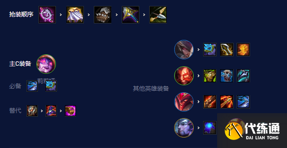 云顶之弈S7.5屠龙重骑阵容推荐 屠龙重骑上分阵容装备搭配攻略[多图]图片3