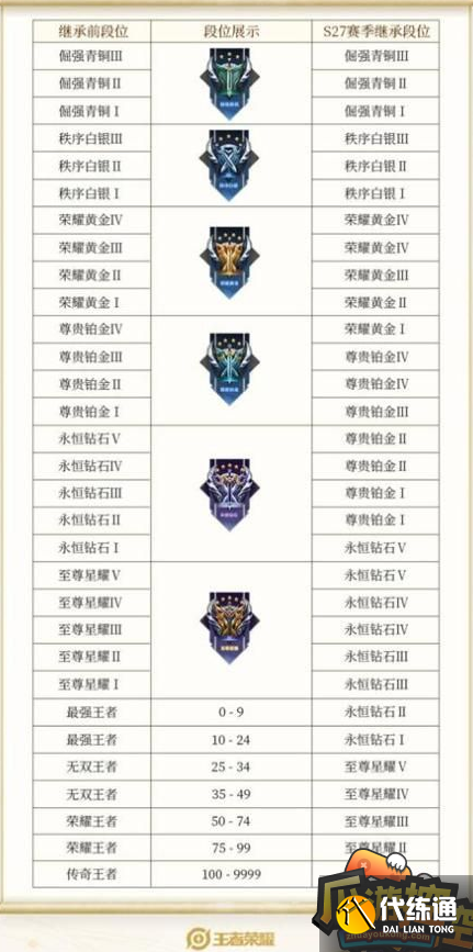 王者荣耀S30赛季段位继承规则表