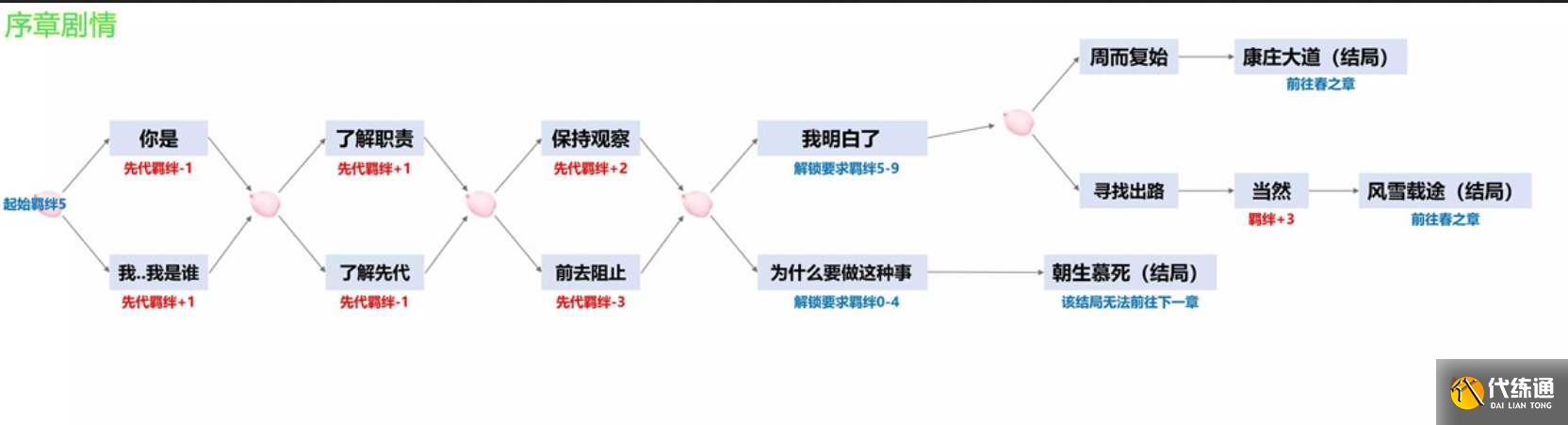 阴阳师四季之歌活动路线攻略大全