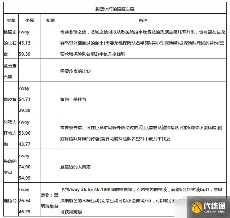 魔兽世界10.0碧蓝林海隐藏宝藏位置分享