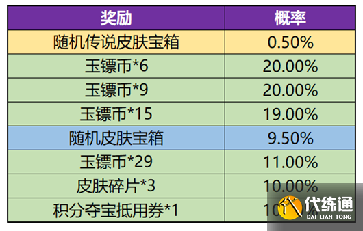 王者荣耀玉镖夺魁概率是多少 玉镖夺魁抽奖概率一览表[多图]图片2