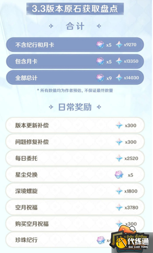 原神3.3版本原石获取数量 原神3.3版本原石获取数量