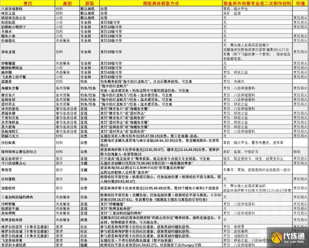 《魔兽世界》10.0全烹饪配方获取方法