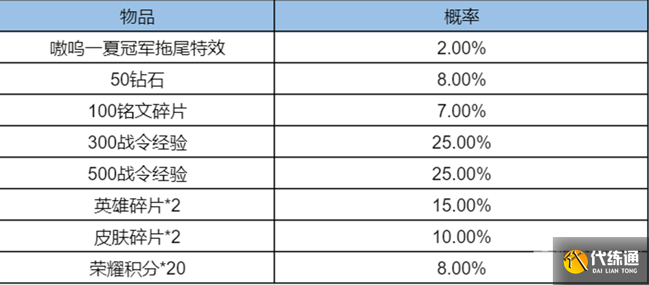 《王者荣耀》重庆狼队嗷呜一夏冠军宝箱获得方法