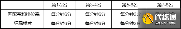 《lol》2022北极星事件通行证活动