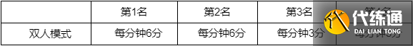 《lol》2022北极星事件通行证活动