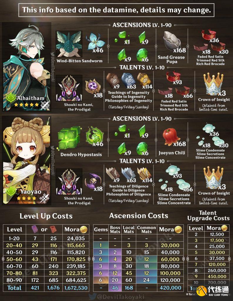 原神艾尔海森材料内鬼爆料 艾尔海森突破材料天赋书是什么