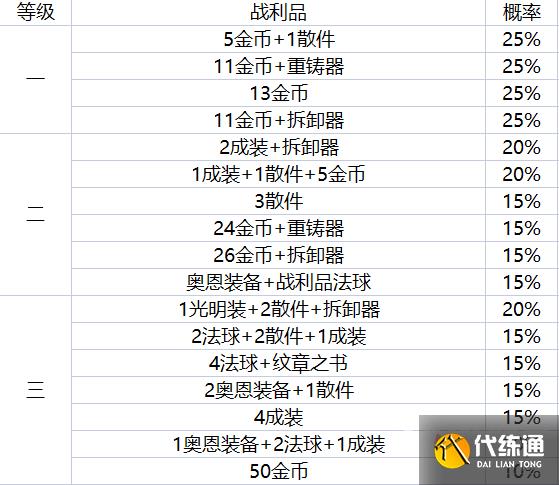 云顶之弈地下魔盗团最高多少级 地下魔盗团最高盗窃等级介绍[多图]图片2