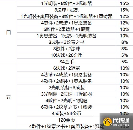 云顶之弈地下魔盗团最高多少级 地下魔盗团最高盗窃等级介绍[多图]图片4