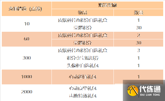 《王者荣耀》12月15日更新内容介绍2022