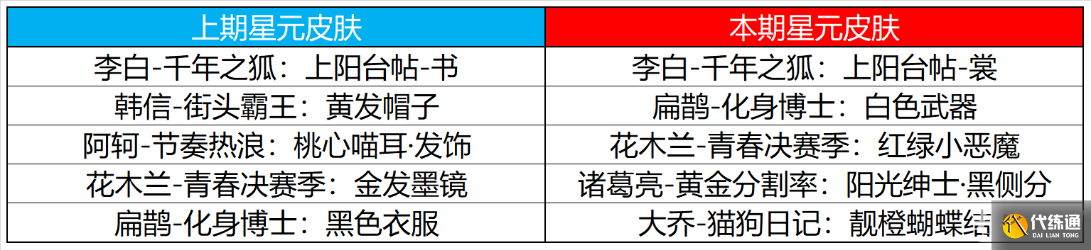 《王者荣耀》12月15日更新内容介绍2022