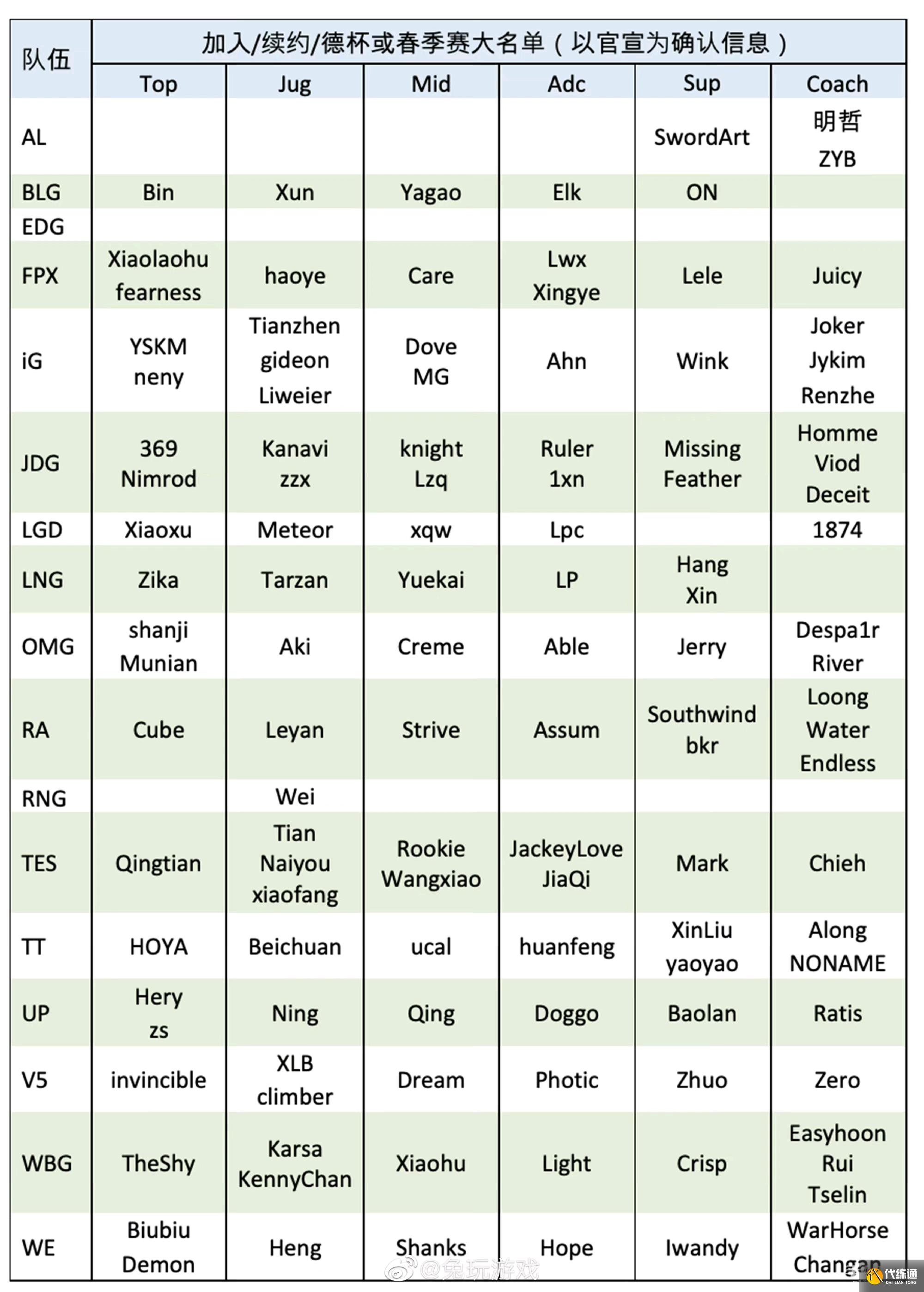 《英雄联盟》2022冬转LPL官宣名单一览