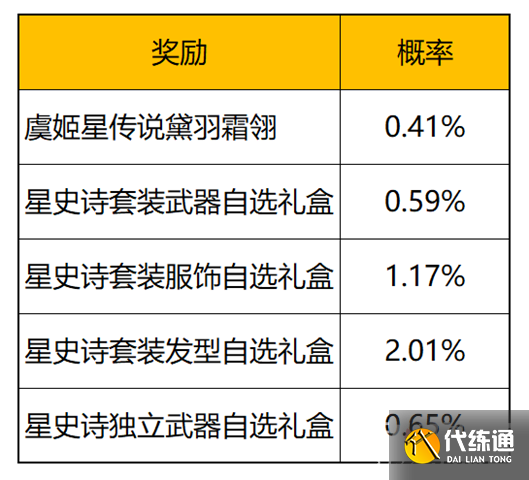 《王者荣耀》星元宝藏活动 《王者荣耀》星元宝藏活动