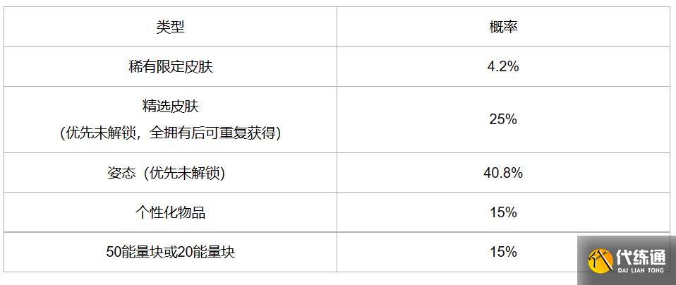 英雄联盟手游冰雪宝库活动攻略 冰雪宝库活动玩法概率一览[多图]图片2