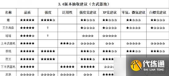 【原神】3.4版本抽强度还是抽玩法 3.4强度党、XP党抽取建议