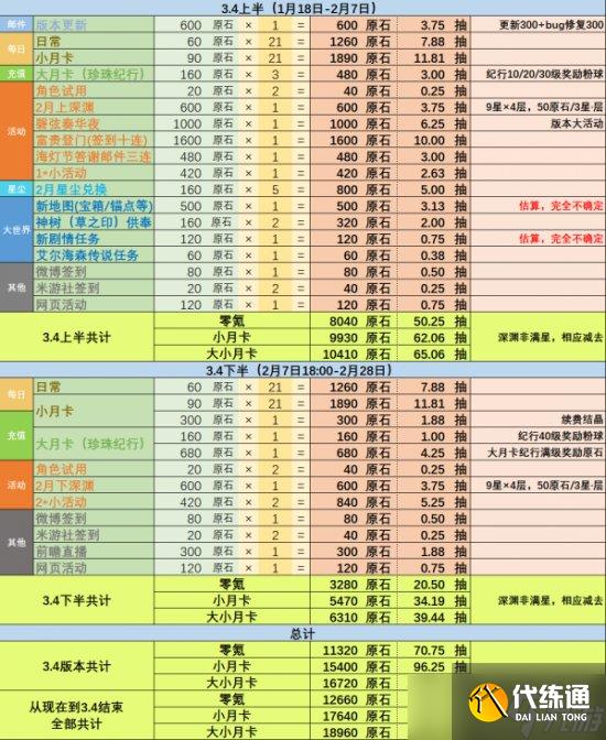 【原神】3.4版本能拿多少原石 3.4上、下版本原石统计一览