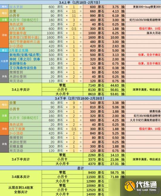 【原神】3.4版本能拿多少原石 3.4上、下版本原石统计一览