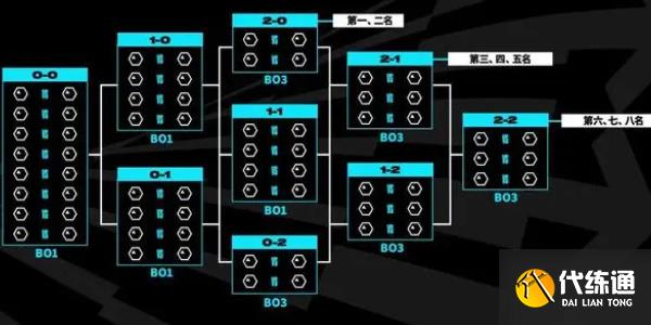 英雄联盟2023全球总决赛新赛制 lol全球总决赛2023新赛制介绍